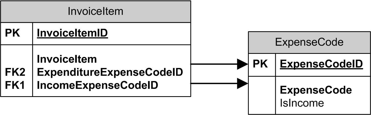 Entitly relationship diagram showing the InvoiceItem and ExpenseCode tables