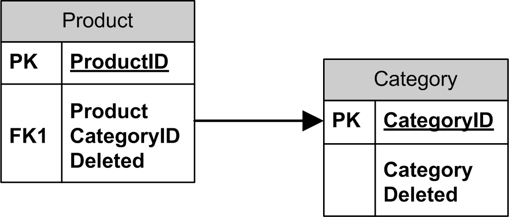 Entity relationship diagram showing the Product and Category tables