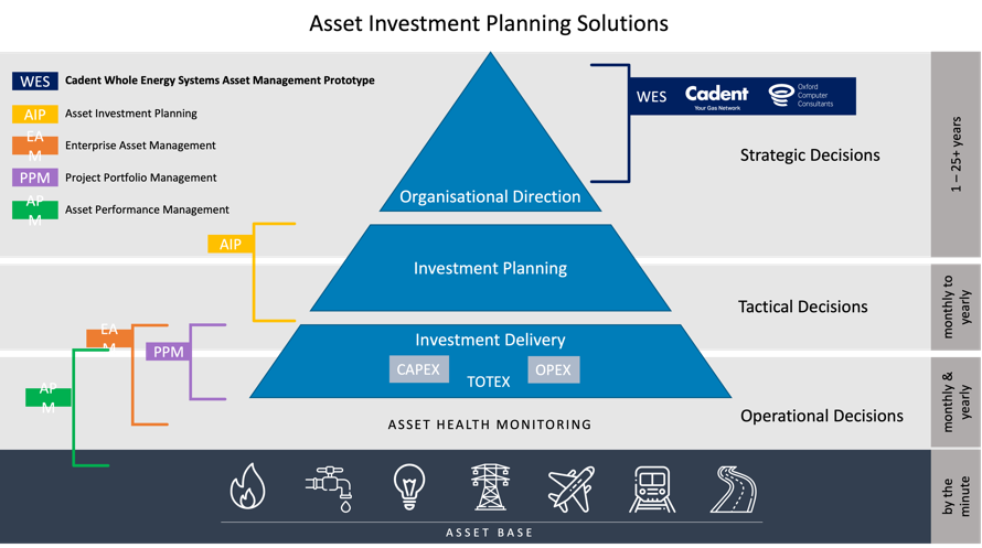 Asset management pyramid infographic