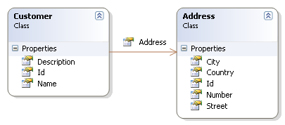 SimpleObjectModel A simple object model