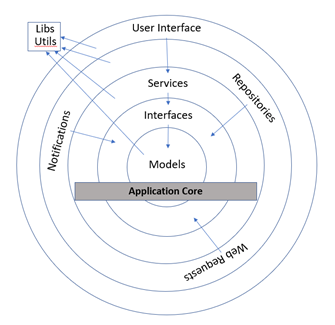 Diagram illustrating the layers of Onion Architecture and their dependencies